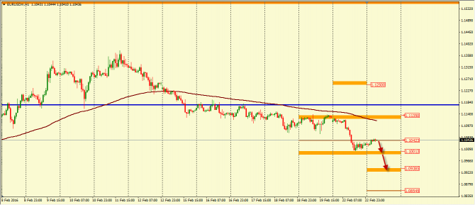    EUR/USD  23.02.2016